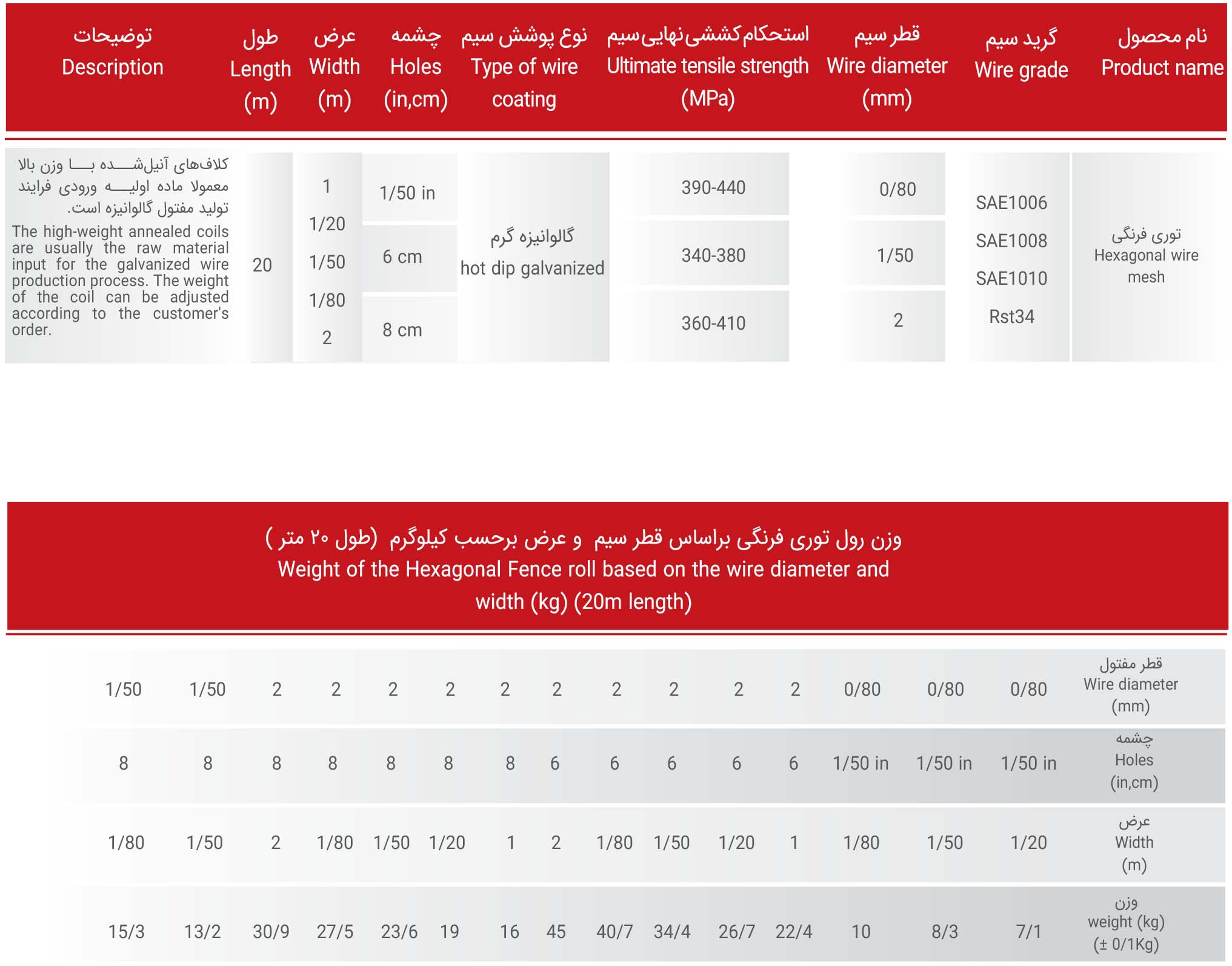 Hexagonal wire mesh specification table