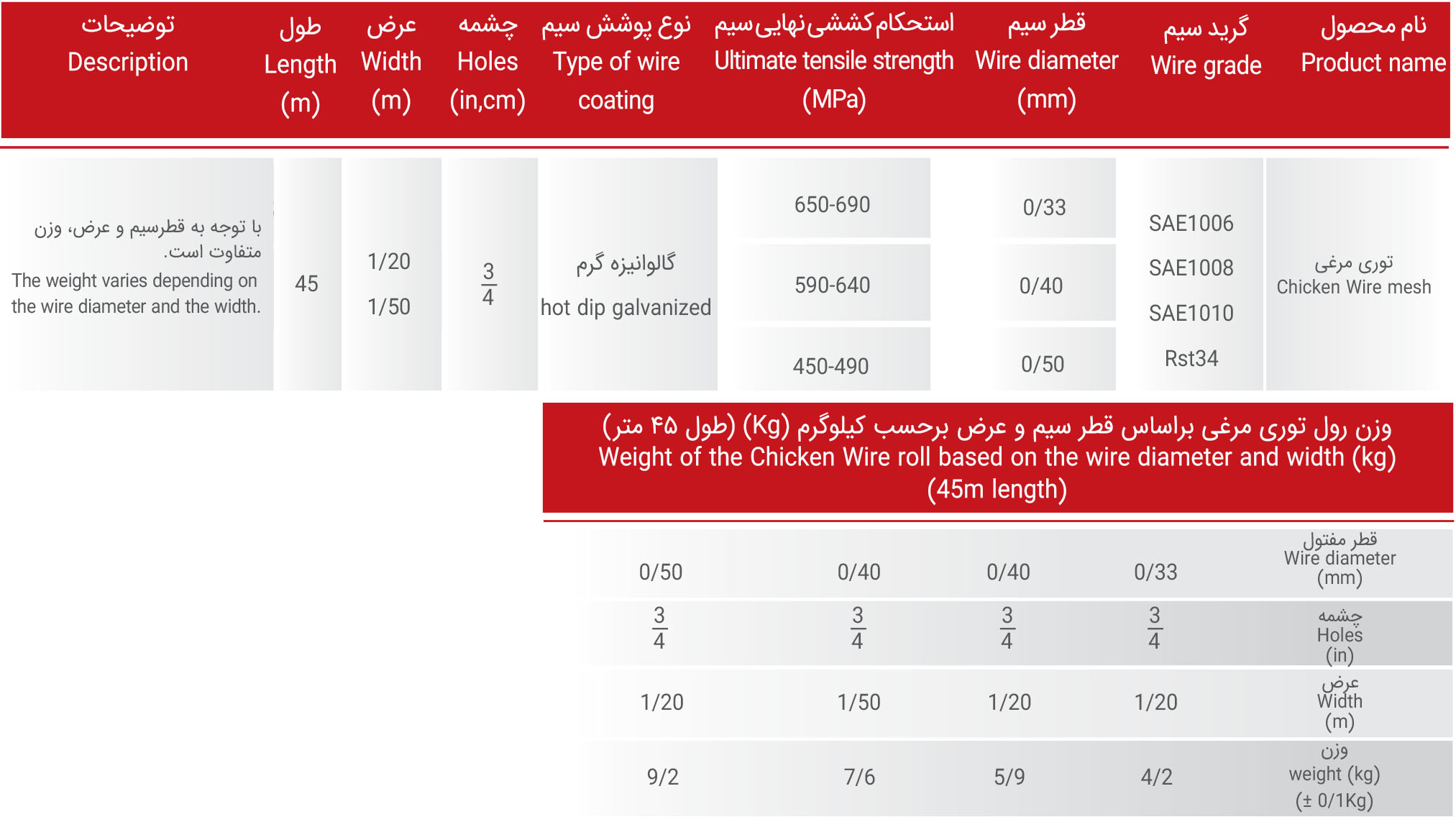 chicken wire mesh specification table